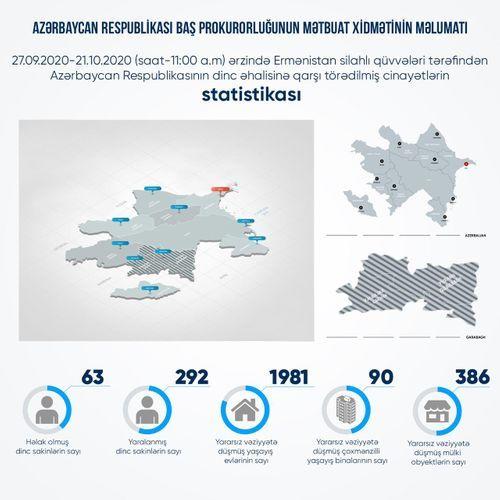 В результате армянских обстрелов погибли 63 мирных жителя, 292 получили ранения