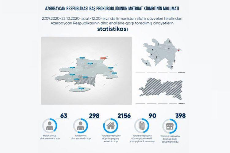 В результате армянской провокации повреждены 2 156 жилых домов