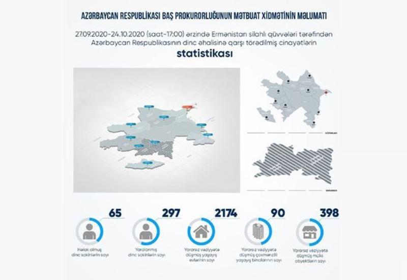 В результате армянских обстрелов погибли 65 мирных жителей, 297 получили ранения