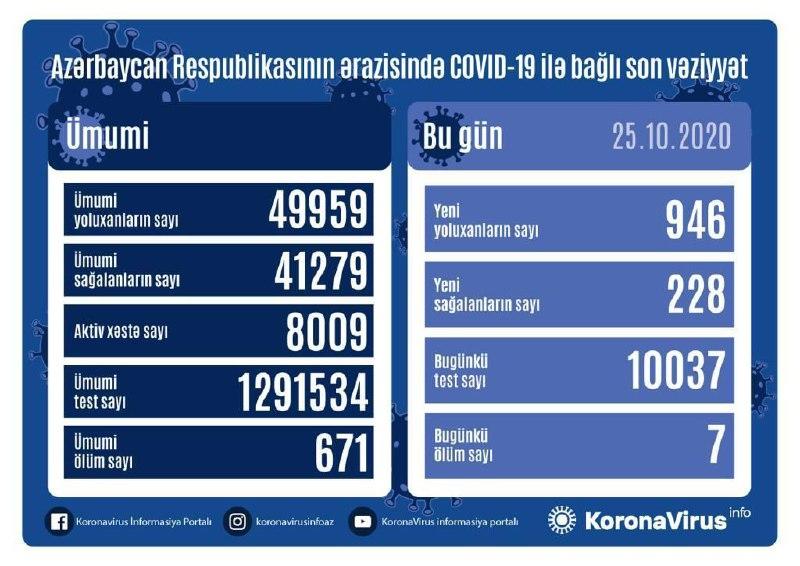 В Азербайджане выявлено еще 946 случаев заражения коронавирусом,