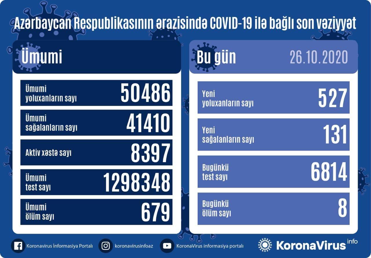В Азербайджане выявлено еще 527 случаев заражения коронавирусом,