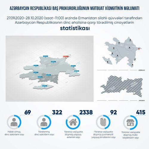 В результате армянских провокаций погибли 69 мирных жителей
