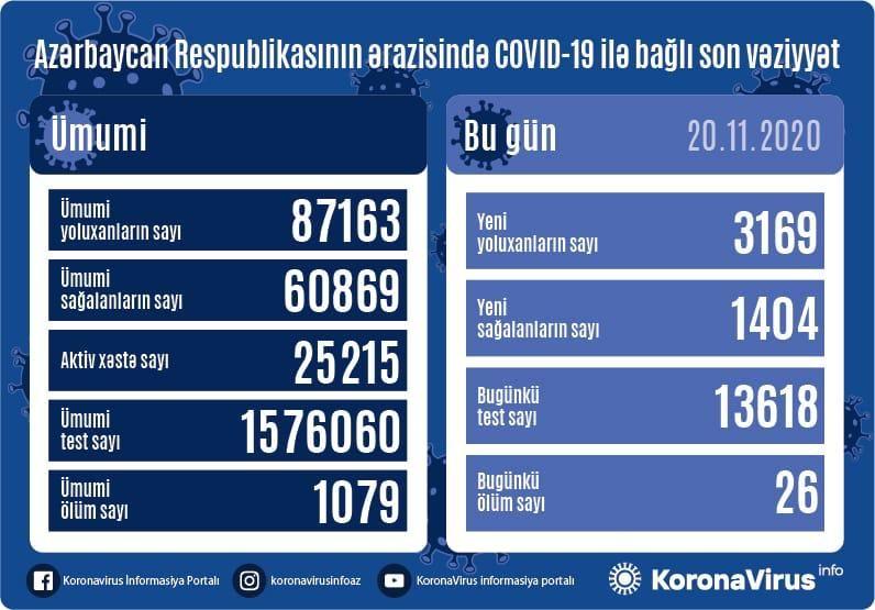 В Азербайджане выявлено еще 3169 случаев заражения коронавирусом,