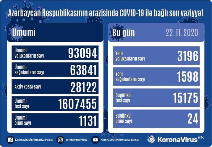 В Азербайджане выявлено еще 3196 случаев заражения коронавирусом,