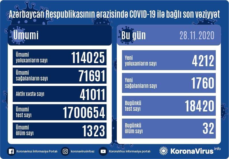 В Азербайджане выявлено еще 4212 случаев заражения коронавирусом,