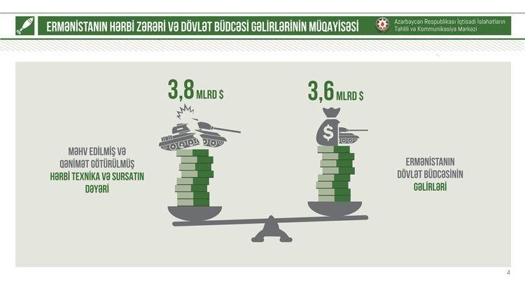 Потери военной техники Армении оцениваются в 3,8 млрд долларов
