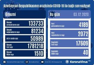 В Азербайджане выявлено еще 4189 случаев заражения коронавирусом,