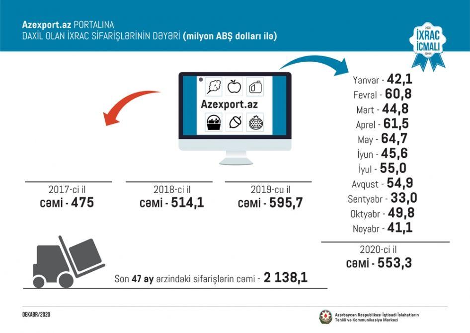 Азербайджан заработал десятки млн. долларов на экспорте перед Новым годом