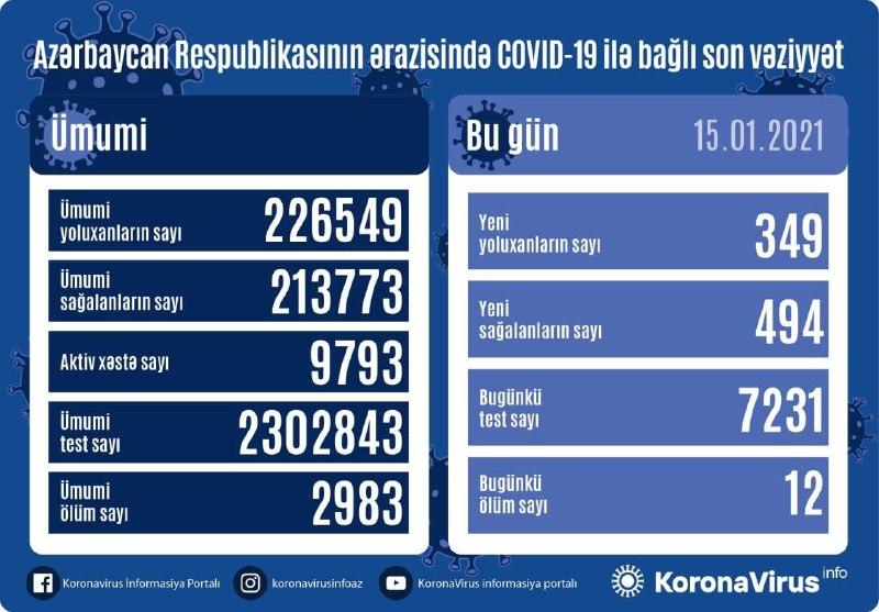 В Азербайджане выявлено еще 349 случаев заражения коронавирусом,