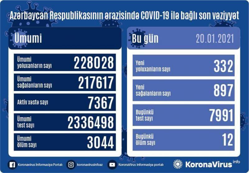 В Азербайджане выявлено еще 332 случая заражения коронавирусом,
