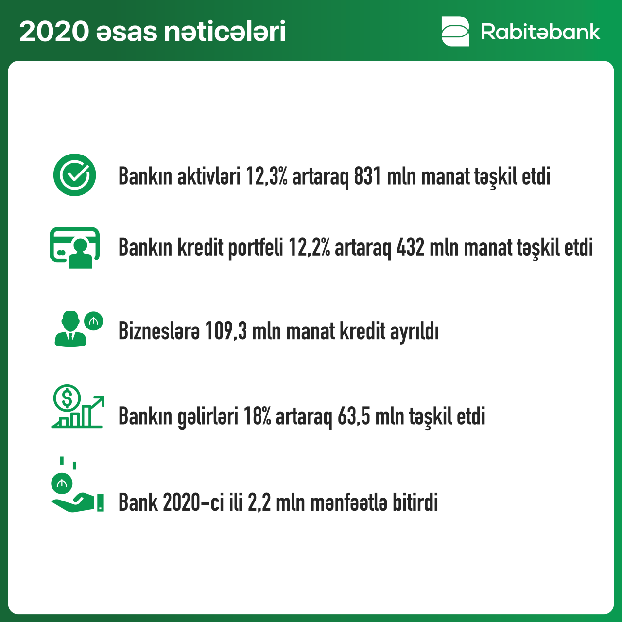 “Rabitəbank” 2020-ci ili 12% artımla başa vurub