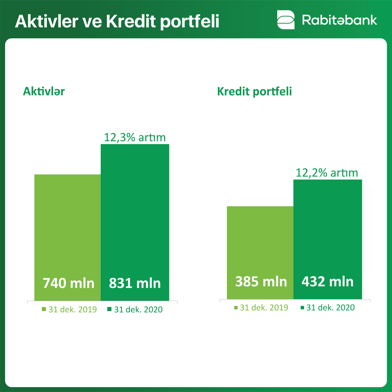 “Rabitəbank” 2020-ci ili 12% artımla başa vurub