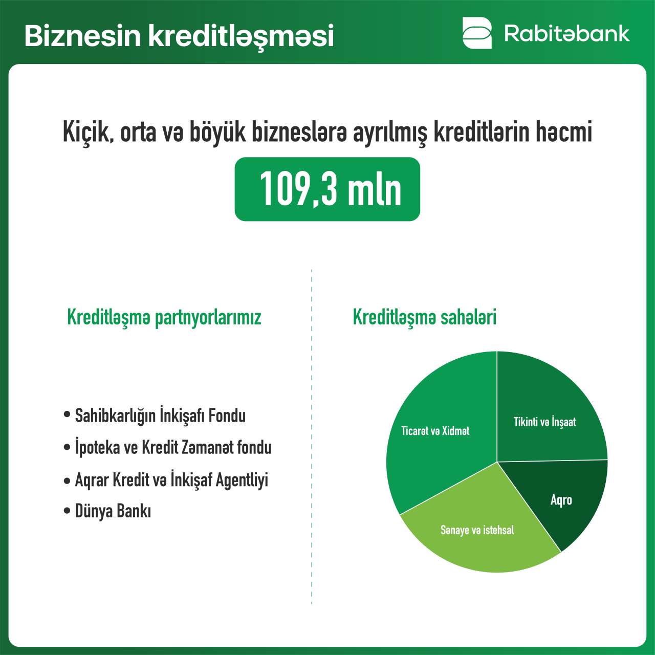 “Rabitəbank” 2020-ci ili 12% artımla başa vurub