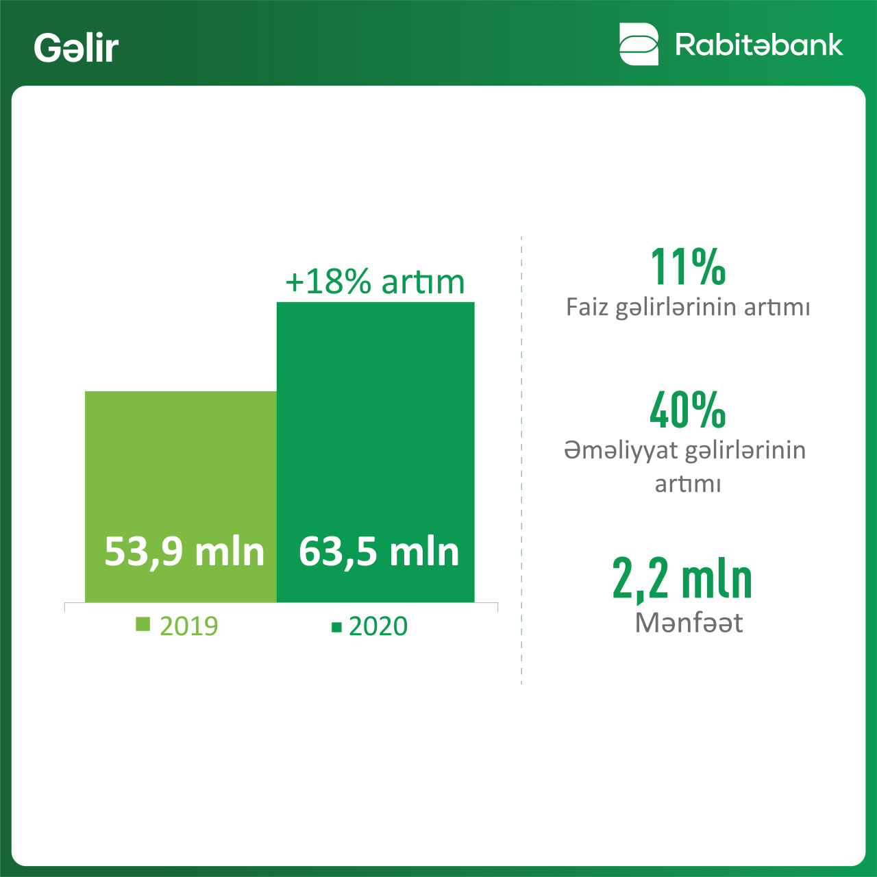 “Rabitəbank” 2020-ci ili 12% artımla başa vurub