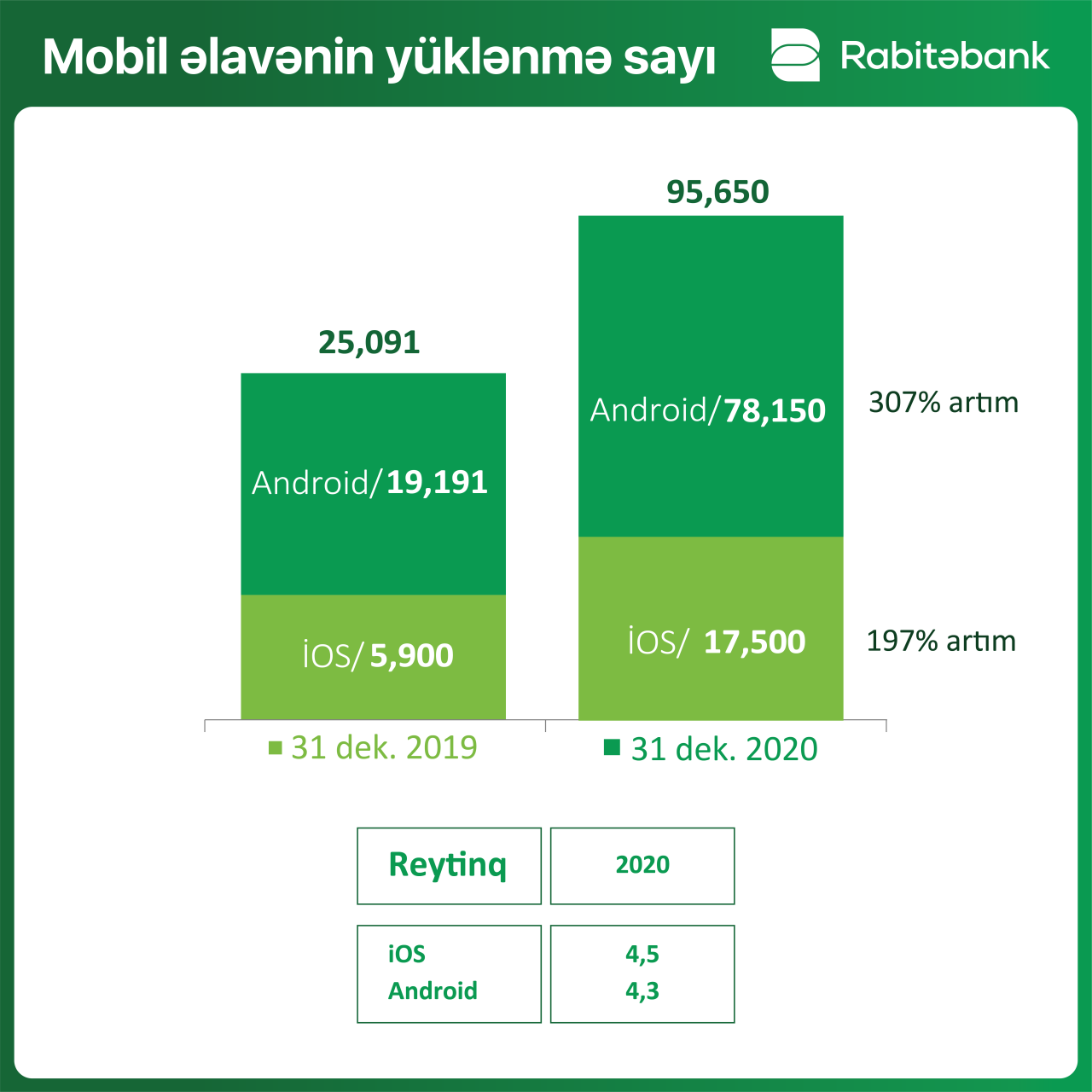 “Rabitəbank” 2020-ci ili 12% artımla başa vurub