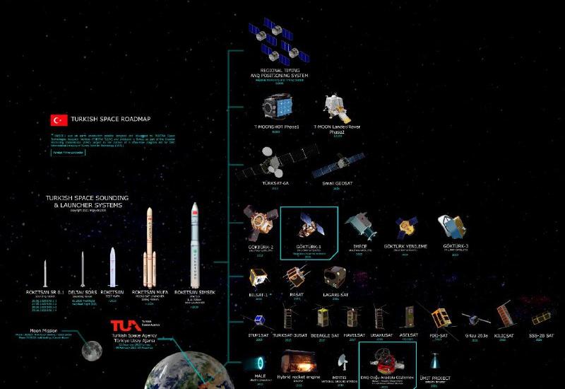 Обновленная турецкая космическая дорожная карта
