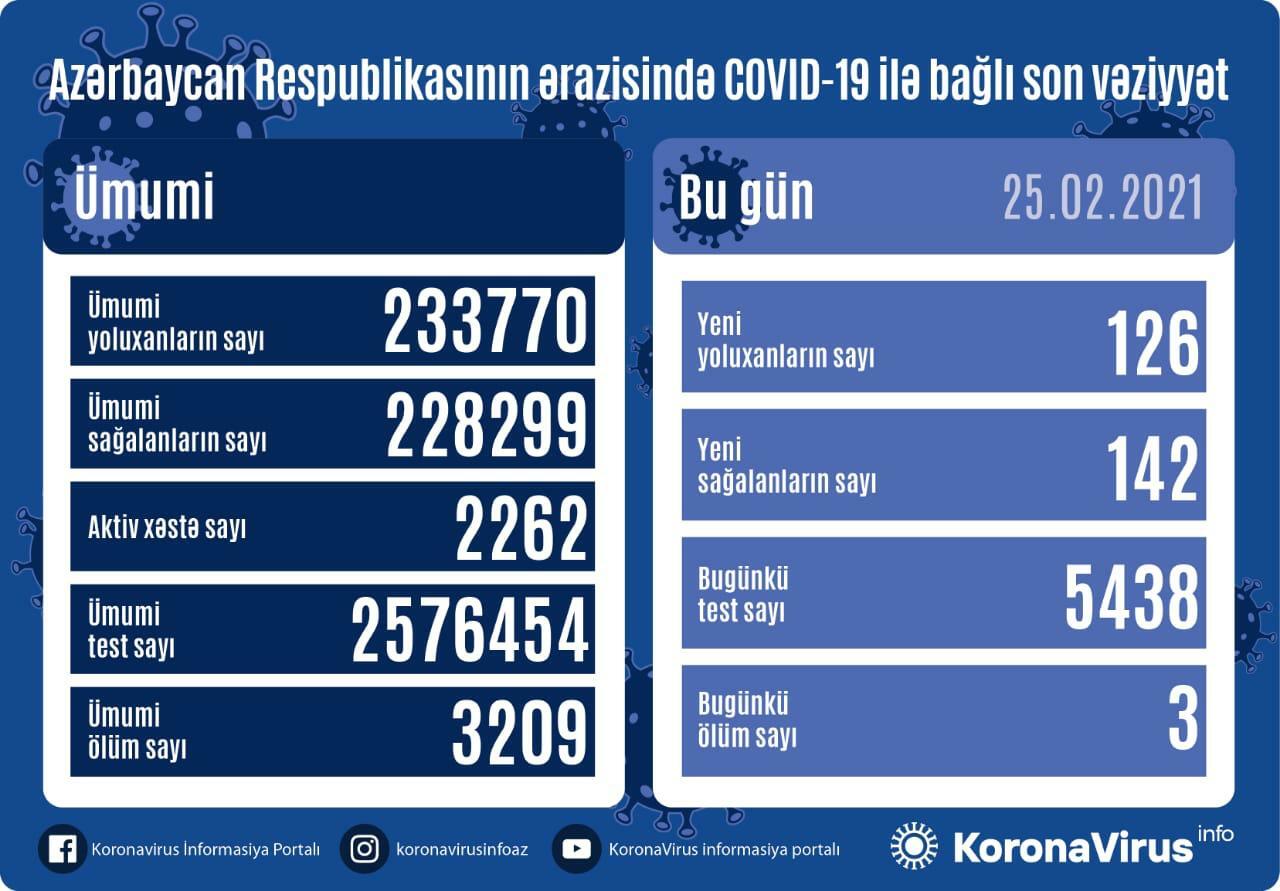 В Азербайджане выявлено 126 новых случаев заражения коронавирусом,