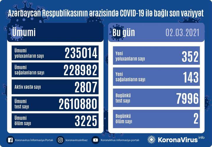 В Азербайджане выявлено еще 352 случая заражения коронавирусом,