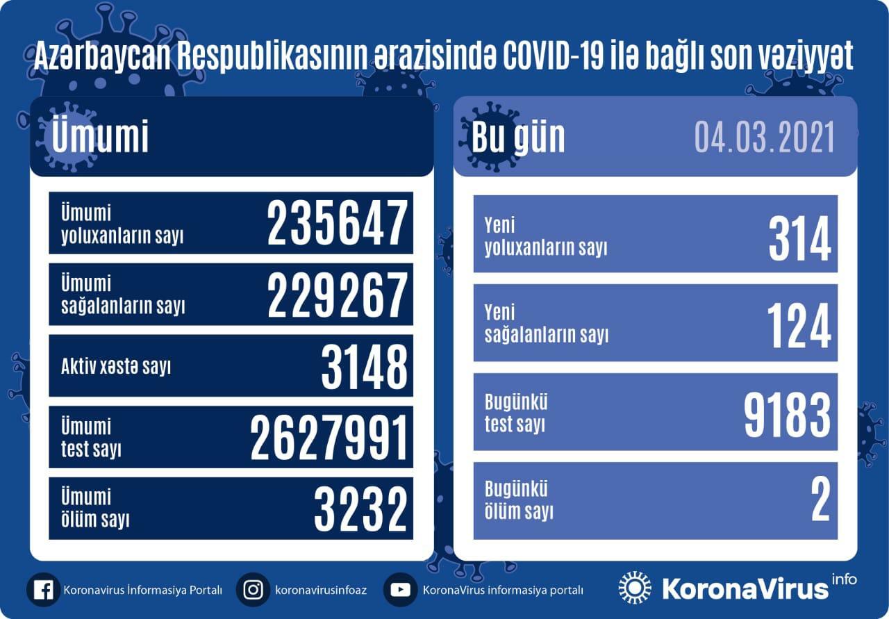 В Азербайджане выявлено еще 314 случаев заражения коронавирусом,