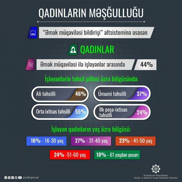 Минтруда о числе работающих женщин в Азербайджане