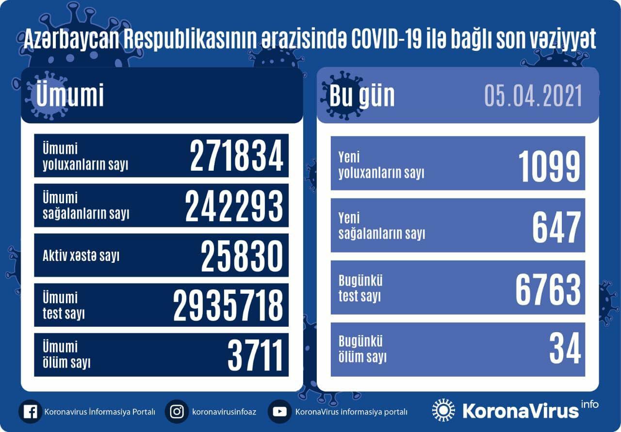 В Азербайджане выявлено еще 1099 случаев заражения COVID-19