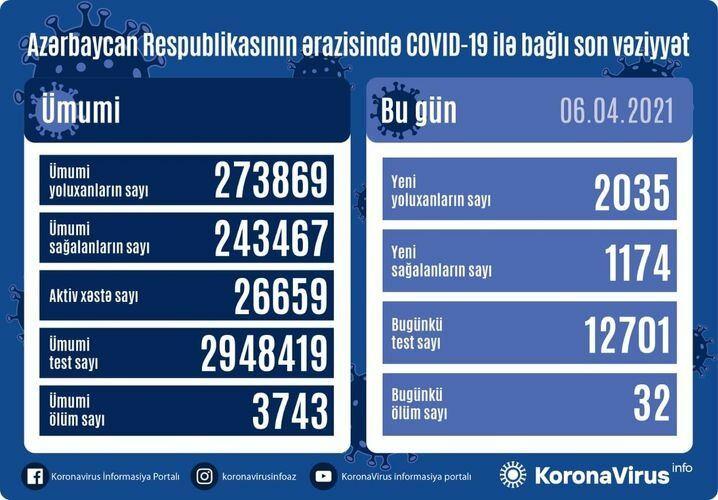 В Азербайджане выявлено еще 2035 случаев заражения коронавирусом