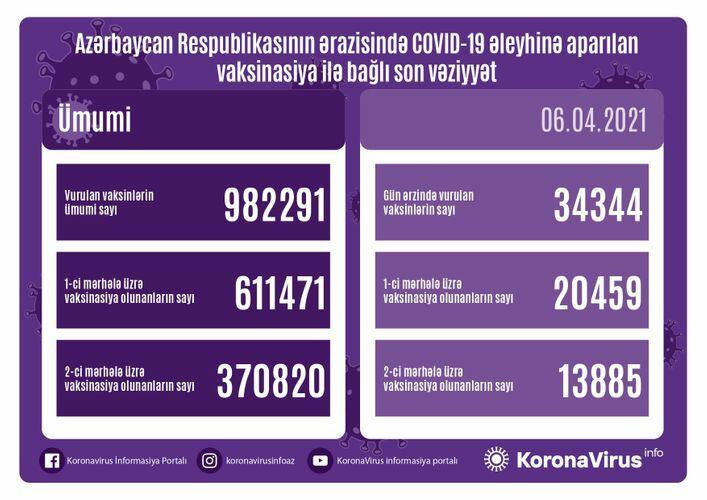 Обнародовано число вакцинированных от COVID-19 в Азербайджане