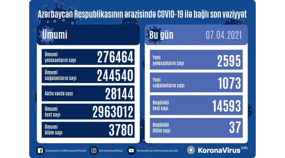 В Азербайджане выявлено еще 2595 случаев заражения коронавирусом