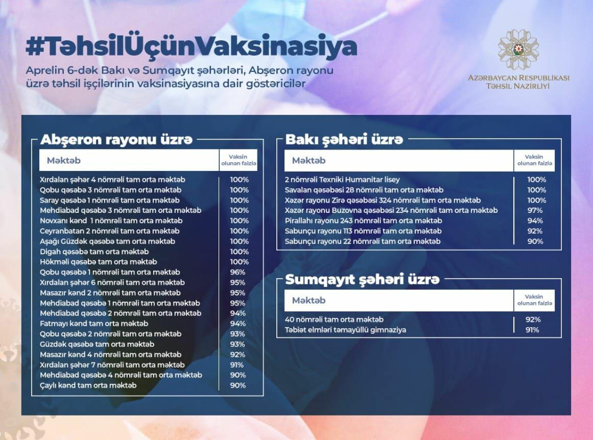 В школах Азербайджана завершается вакцинация учителей