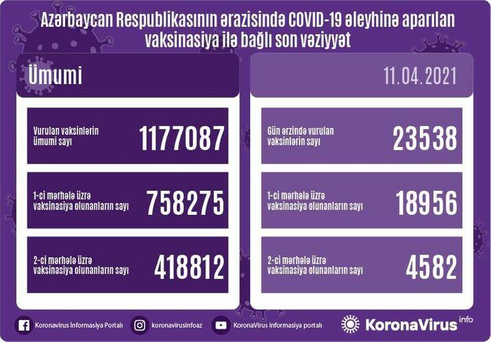 Обнародовано число вакцинированных от COVID-19 в Азербайджане