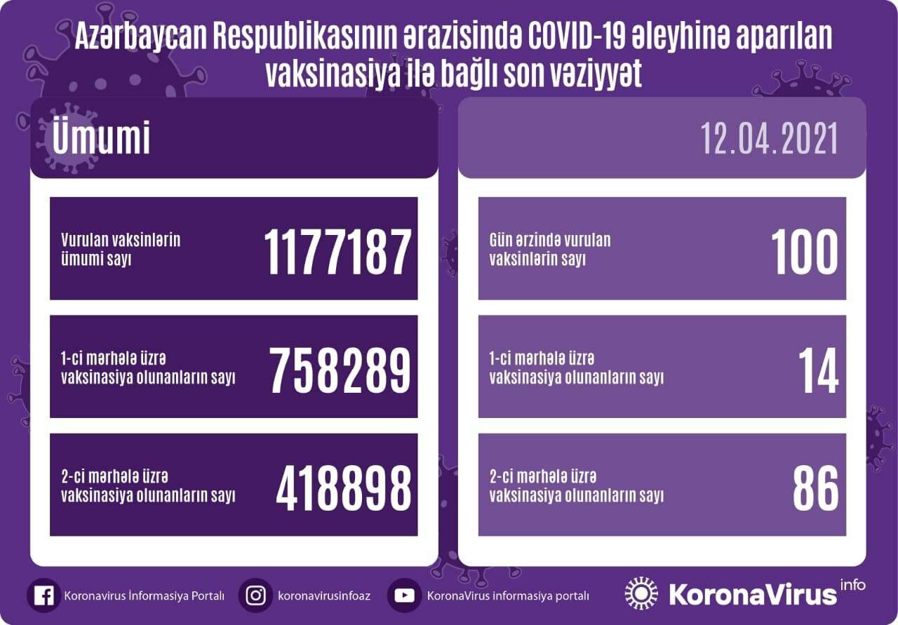 Названо число вакцинированных от COVID-19 в Азербайджане