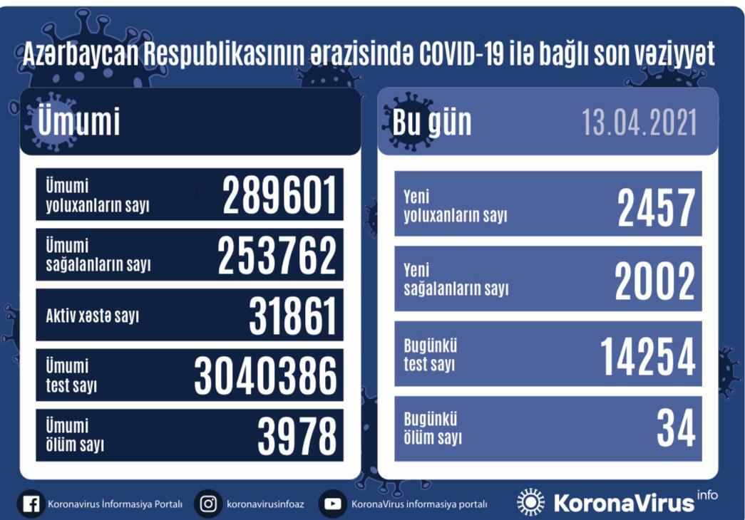 В Азербайджане выявлено еще 2457 случаев заражения COVID-19