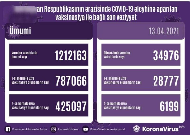 Обнародовано число вакцинированных от Covid-19 в Азербайджане