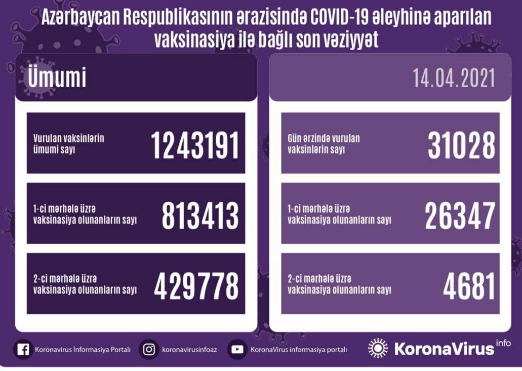 Обнародовано число вакцинированных от COVID-19 в Азербайджане
