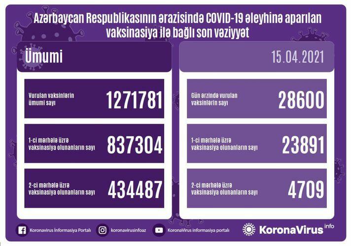 Обнародовано число вакцинированных от COVID-19 в Азербайджане