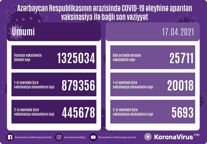 Обнародовано число вакцинированных от COVID-19 в Азербайджане