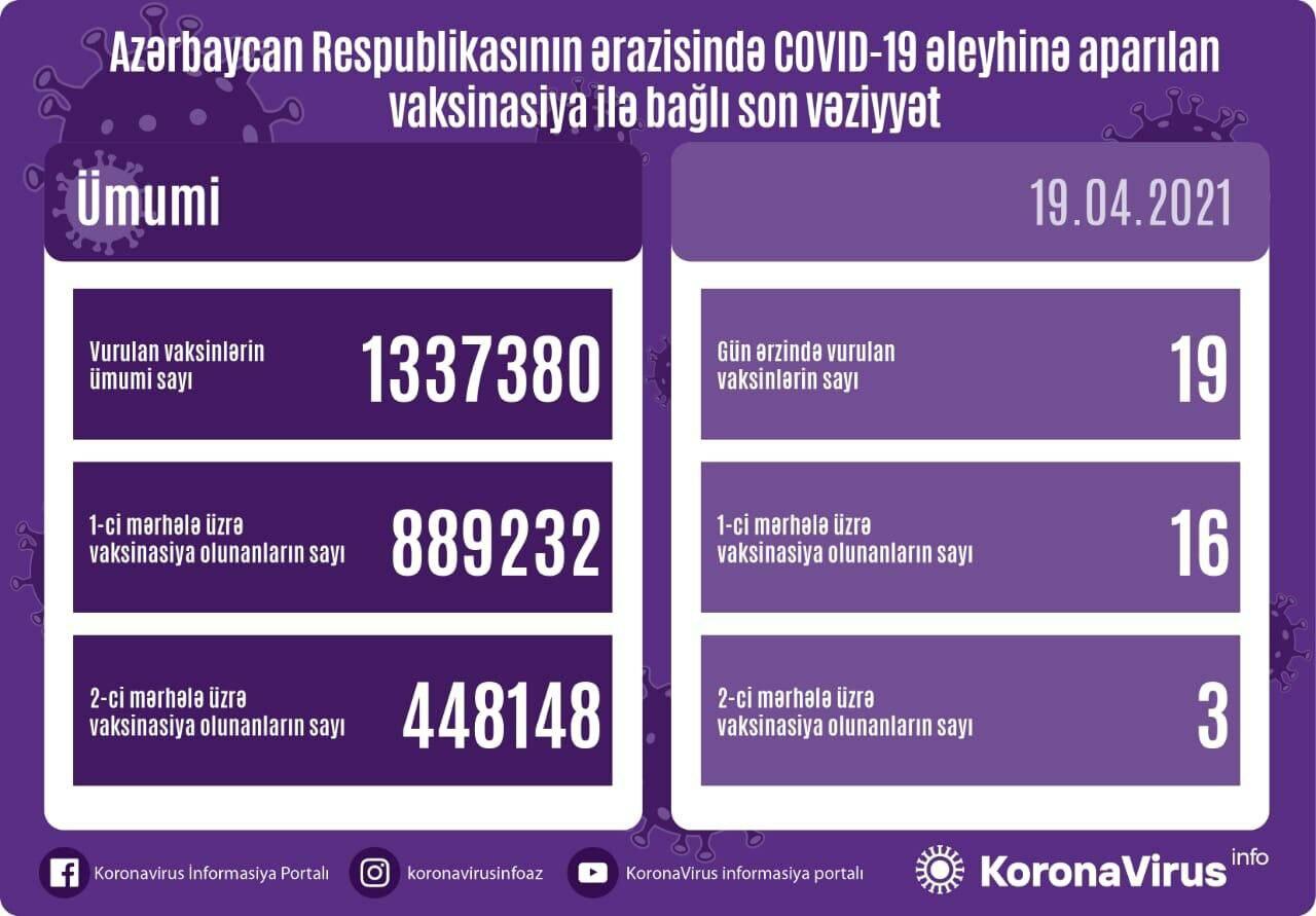 Обнародовано число вакцинированных от COVID-19 в Азербайджане