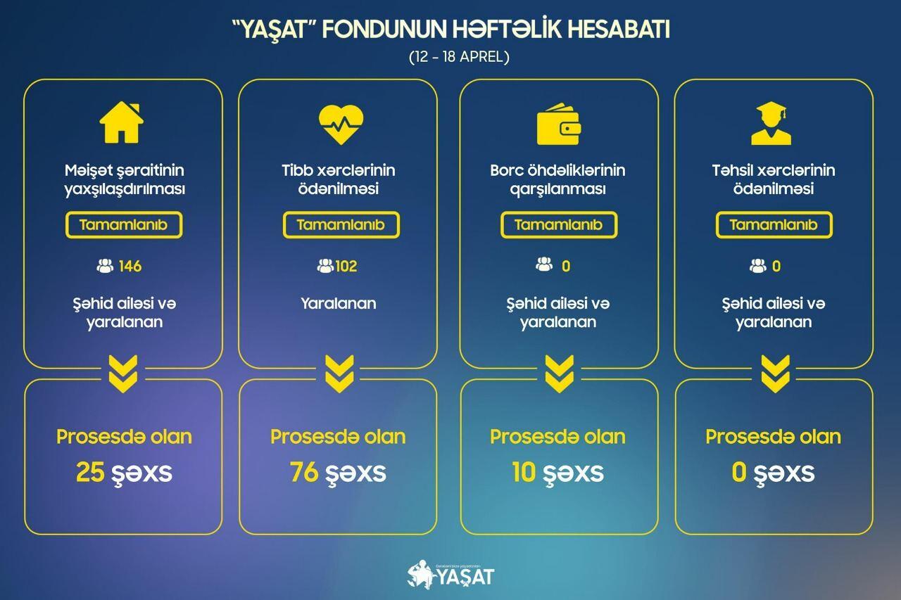 В Азербайджане улучшены бытовые условия еще 146 семей шехидов и участников войны