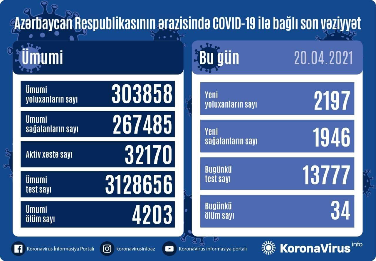 В Азербайджане выявлено еще 2197 случаев заражения коронавирусом
