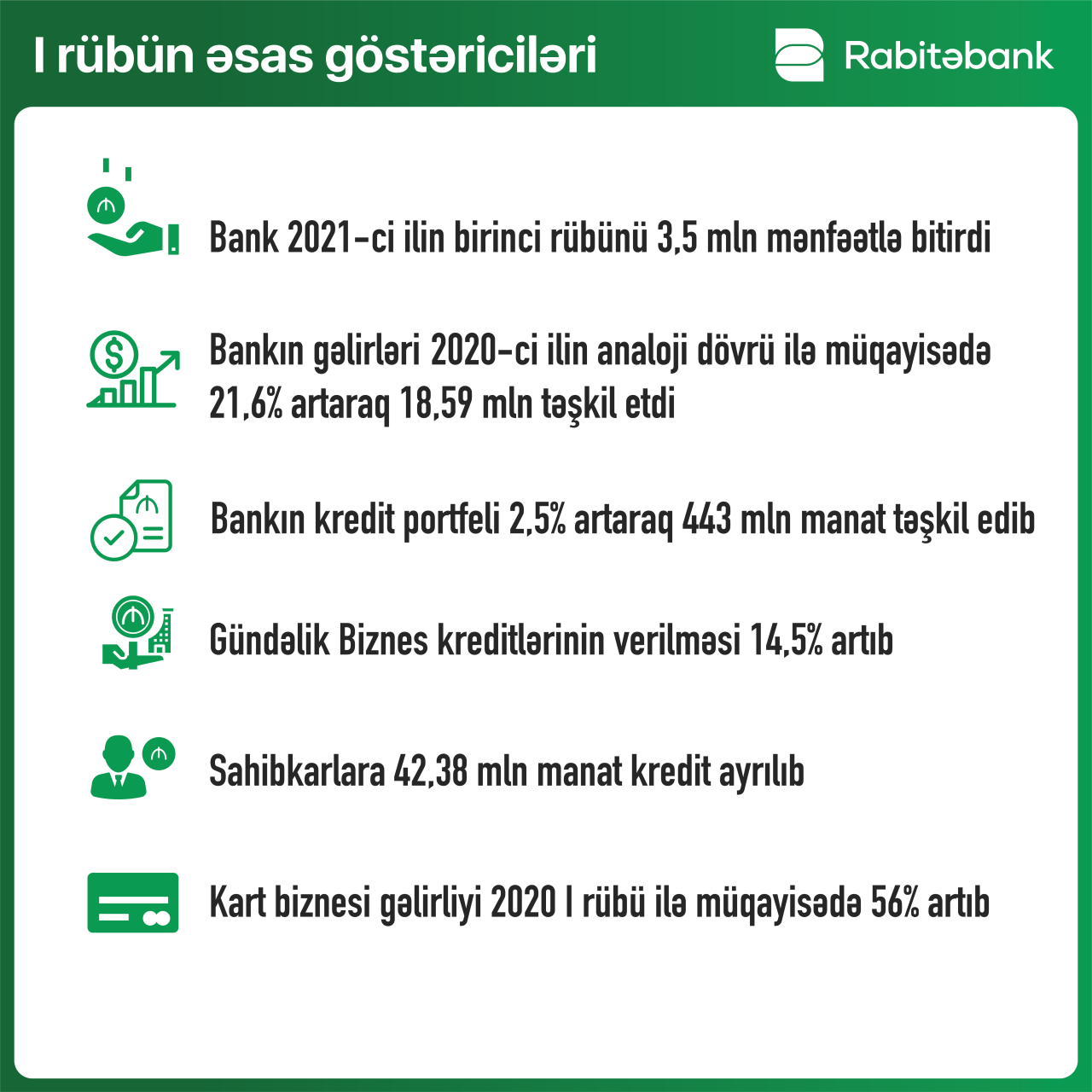 “Rabitəbank” ilin birinci rübünü 3,5 mln mənfəətlə tamamladı