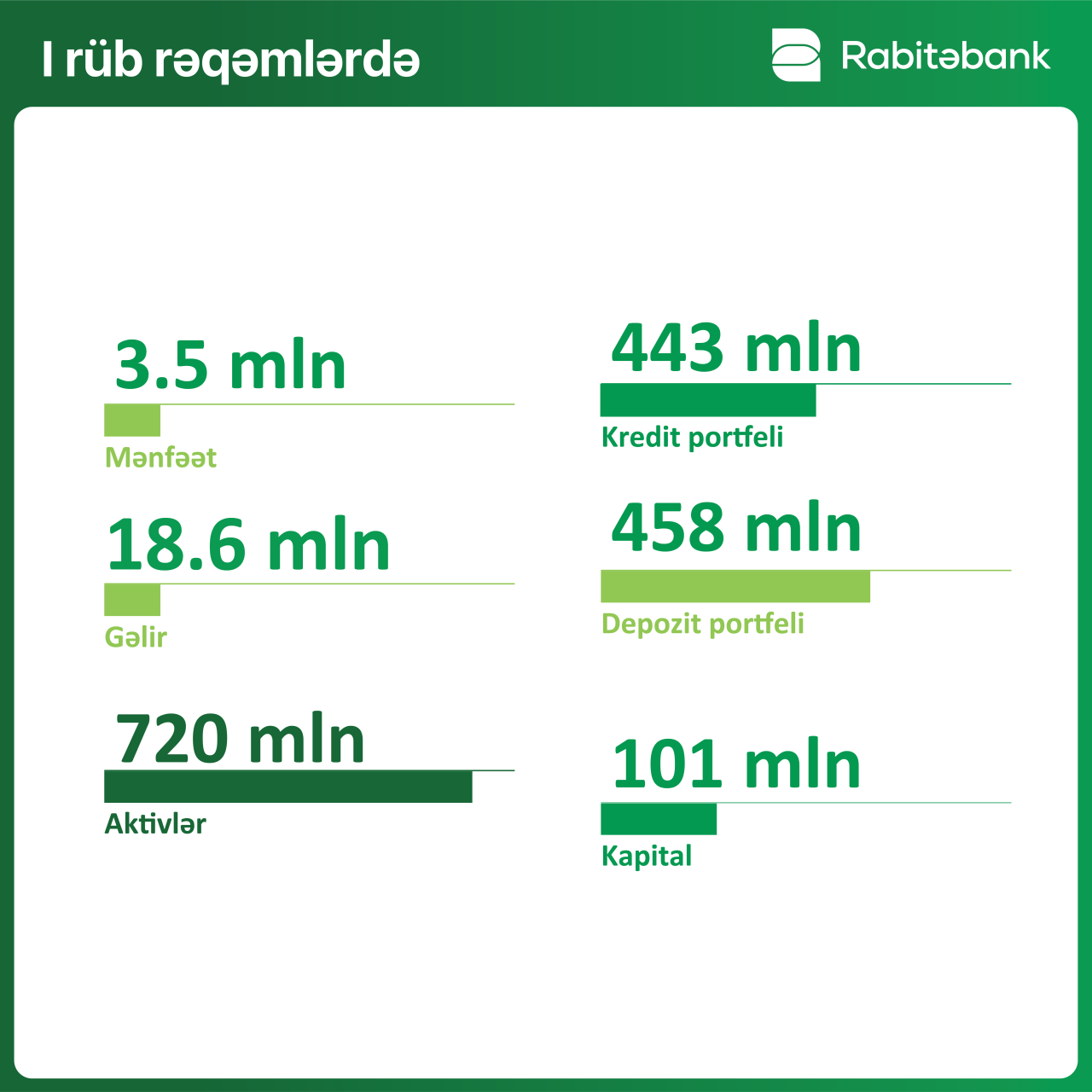 “Rabitəbank” ilin birinci rübünü 3,5 mln mənfəətlə tamamladı