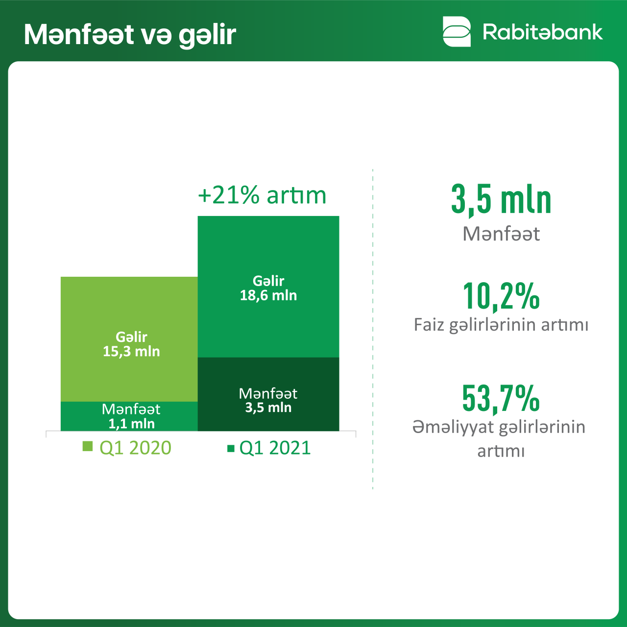 “Rabitəbank” ilin birinci rübünü 3,5 mln mənfəətlə tamamladı