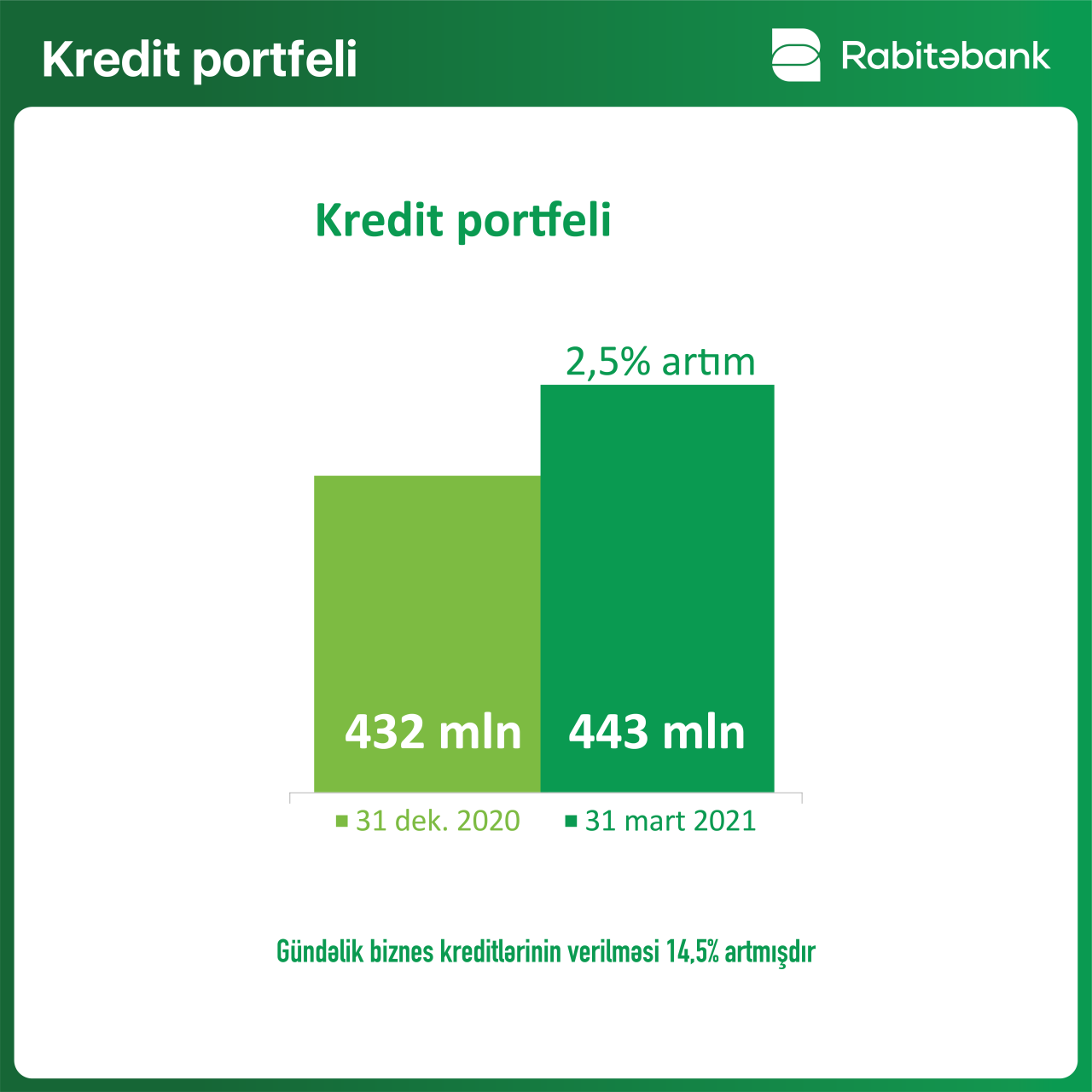 “Rabitəbank” ilin birinci rübünü 3,5 mln mənfəətlə tamamladı