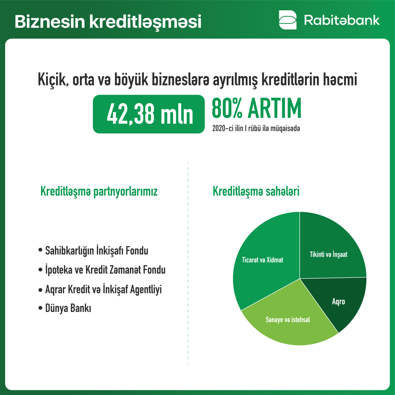 “Rabitəbank” ilin birinci rübünü 3,5 mln mənfəətlə tamamladı