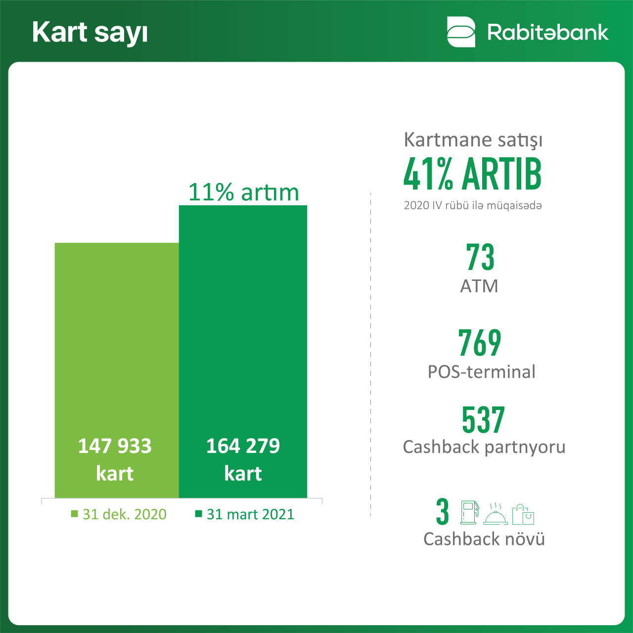 “Rabitəbank” ilin birinci rübünü 3,5 mln mənfəətlə tamamladı