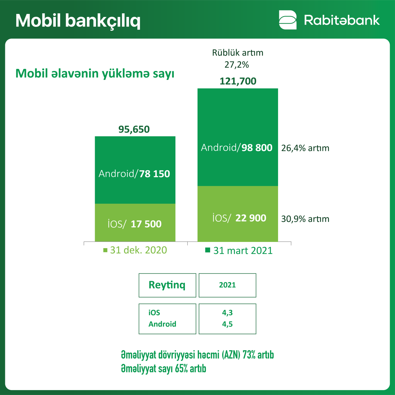 “Rabitəbank” ilin birinci rübünü 3,5 mln mənfəətlə tamamladı