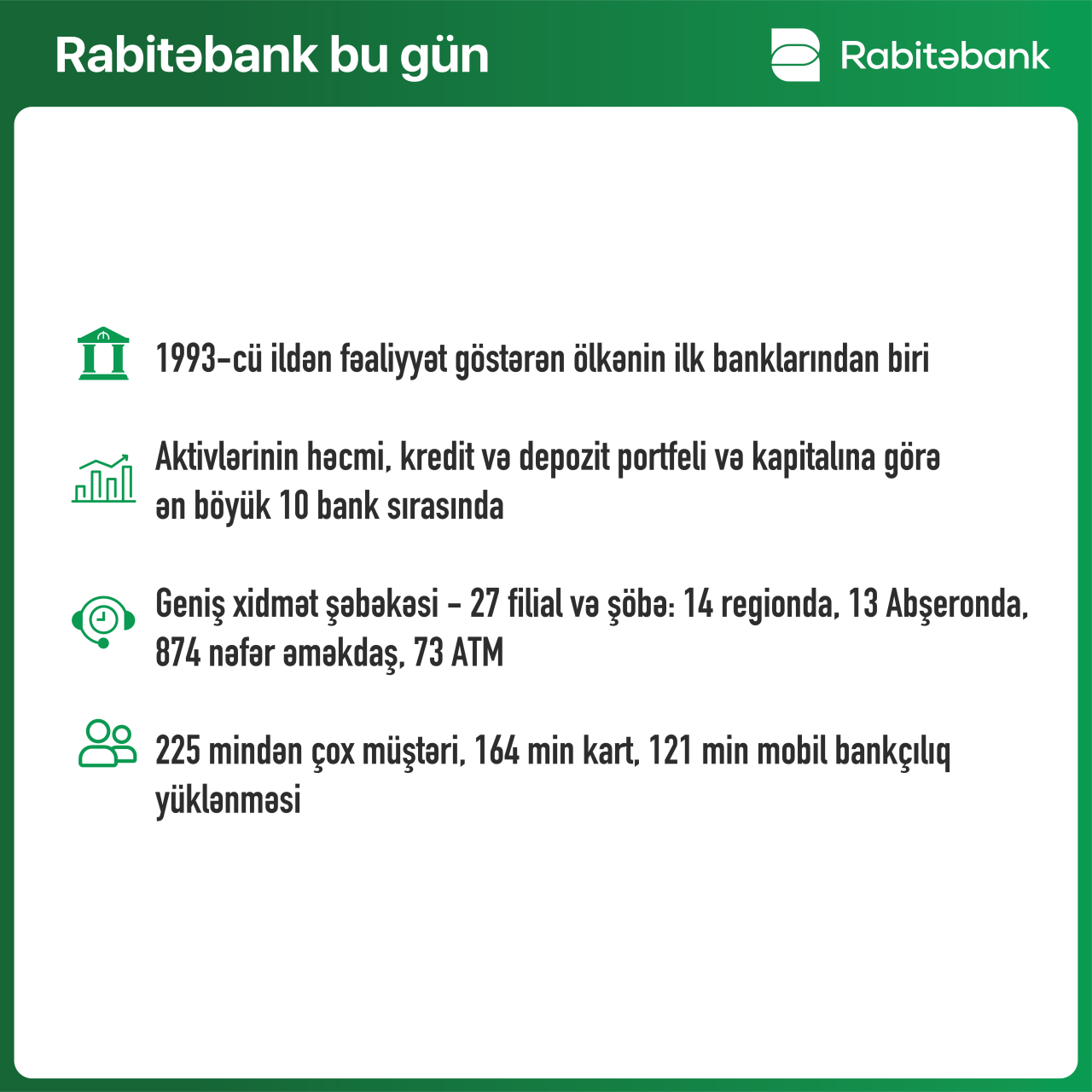 “Rabitəbank” ilin birinci rübünü 3,5 mln mənfəətlə tamamladı