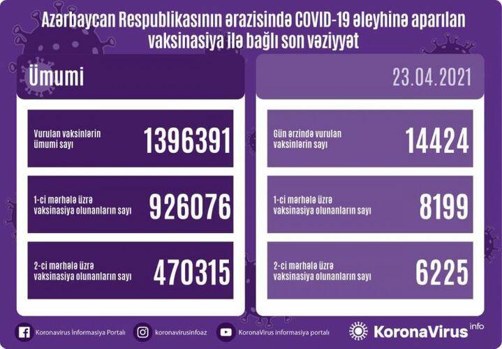 Обнародовано число вакцинированных от COVID-19 в Азербайджане