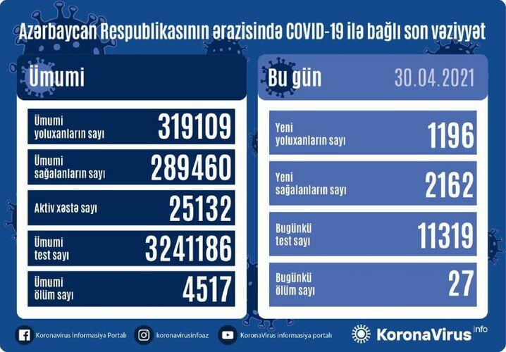 В Азербайджане выявлено еще 1196 случав заражения коронавирусом