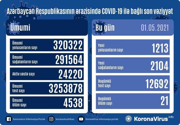 В Азербайджане за сутки выявлено 1 213 случаев заражения COVID-19